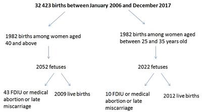 Pregnancy at 40 years Old and Above: Obstetrical, Fetal, and Neonatal Outcomes. Is Age an Independent Risk Factor for Those Complications?